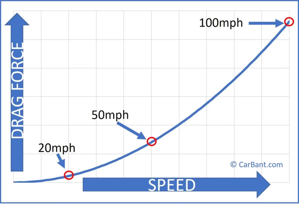 Drag increases exponentially with vehicle speed